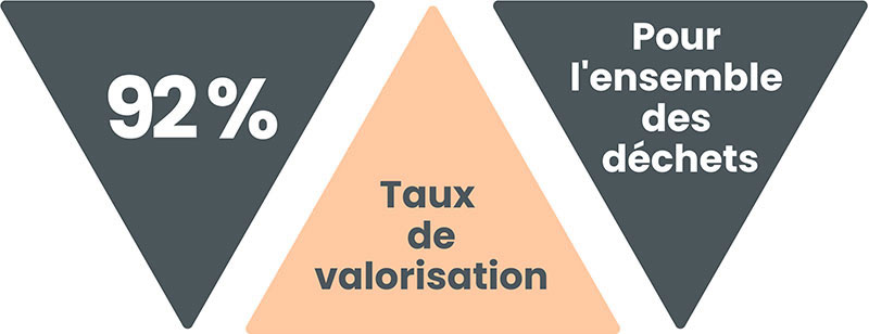 Valorisation